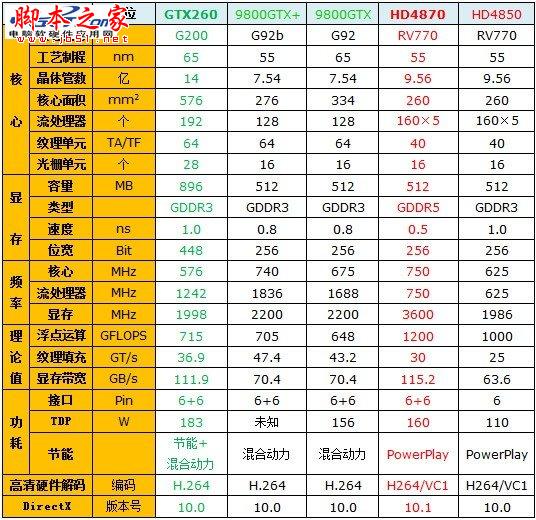 Radeon显卡发展史回顾 辉煌红色风暴!