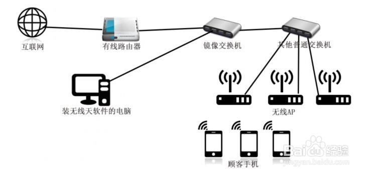 路由器教程：教你如何将普通无线路由器设置为无线AP