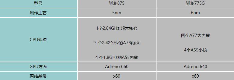 骁龙875对比骁龙775G哪个更好