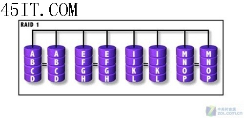 确保数据安全 Raid 1磁盘阵列技术解析
