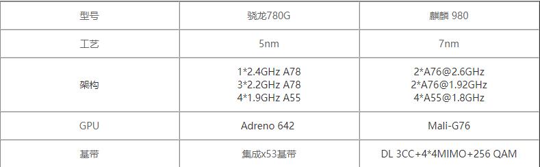 骁龙780G对比麒麟980值得入手