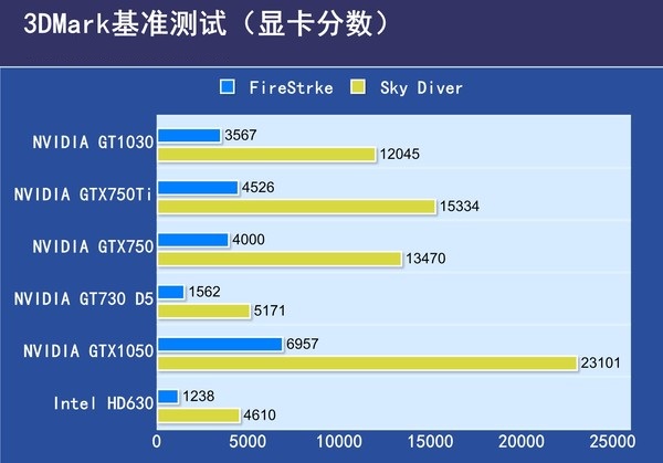 GT1030对比GTX750Ti哪个好?GT1030与GTX750Ti的区别对比详细评测