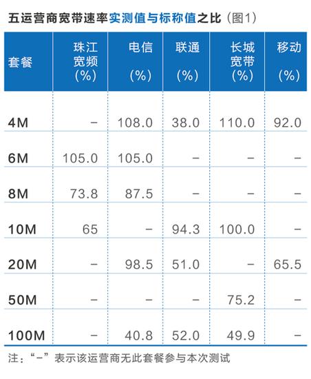 坑爹！ 经测试电信联通百兆宽带网速缩水一半