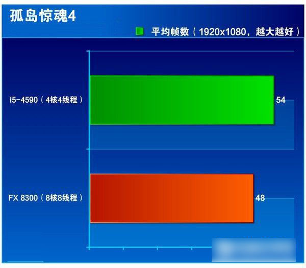 i5 4590和FX 8300哪个好点 FX-8300与i5-4590区别对比图文评测