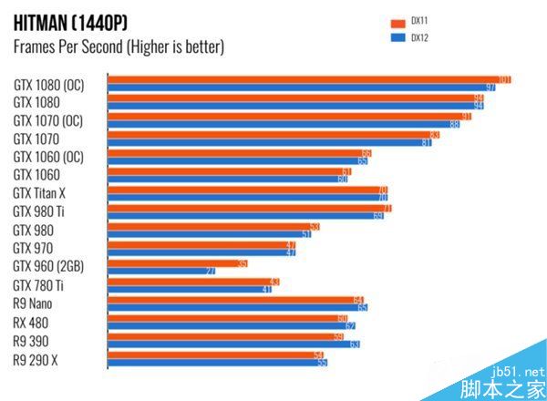 NVIDIA GTX 1060体验评测:电子竞技玩家最佳选择