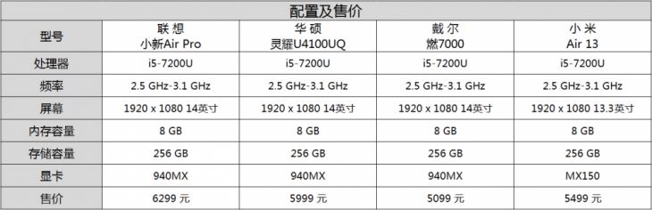 联想小新Air Pro/华硕灵耀U4100UQ/戴尔燃7000/小米Air 13轻薄本对比图解评测