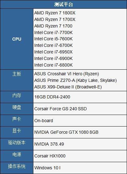 AMD Ryzen 7 1700超频跑分成绩曝光：完胜intel酷睿i7处理器