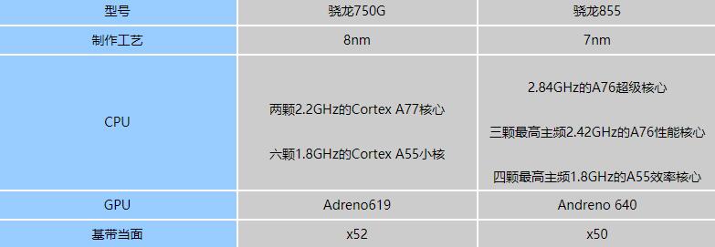 骁龙750g和骁龙855哪个好?骁龙750g对比骁龙855评测