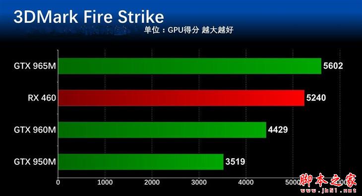 显卡哪个价位好？5000到7000元主流游戏本显卡性能对比评测