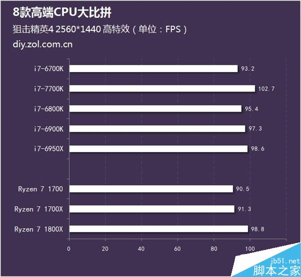 近期该如何选购高端处理器?8款AMD及Intel高端CPU的性能对比