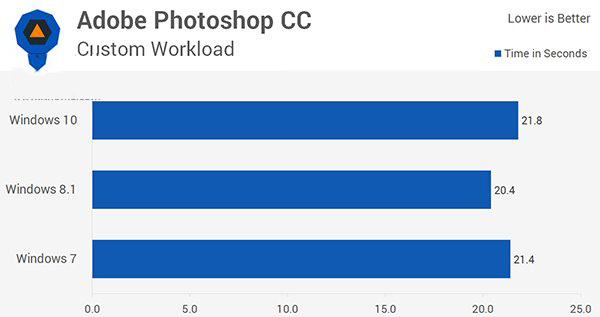 Win10/Win8.1/Win7全方位性能评测大揭秘（3）：应用性能