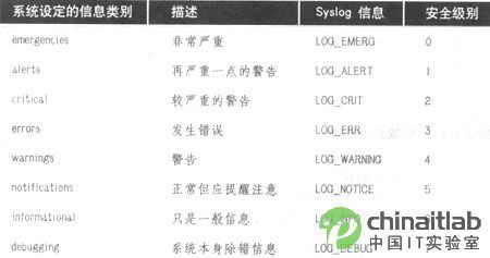 教你用路由器日志快速定位及排除故障
