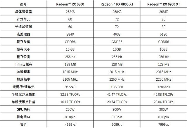 AMD 6000系列显卡怎么样 AMD 6000系列显卡详细评测