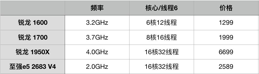 怎么选择CPU？CPU知识：秒懂主频、核心、线程、缓存、架构详解