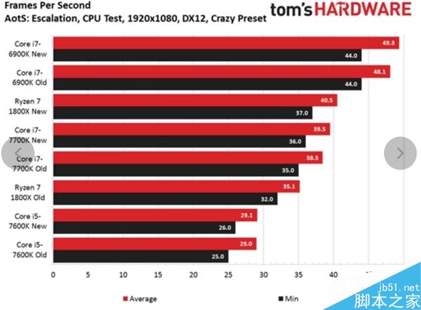 AMD Ryzen 7首款优化游戏奇点灰烬测试:平均帧提升31%