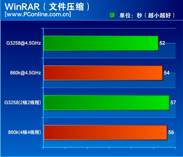速龙x4 860k处理器怎么样？500元AMD速龙X4 860K评测教程详解
