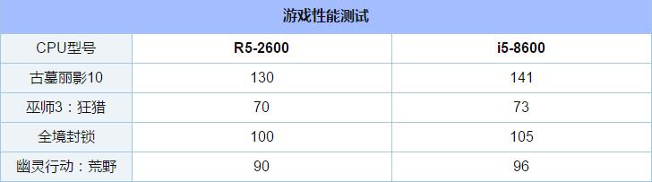 锐龙5-2600和i5-8600对比哪个好 i5-8600对比R5-2600评测详解