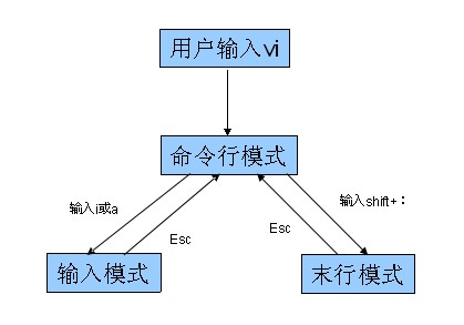 linux vi编辑常用命令