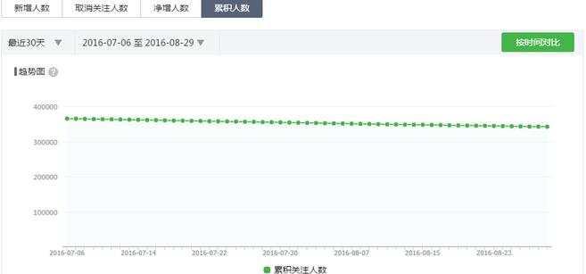 微信派单新手干货&mdash;&mdash;后台数据如何分析