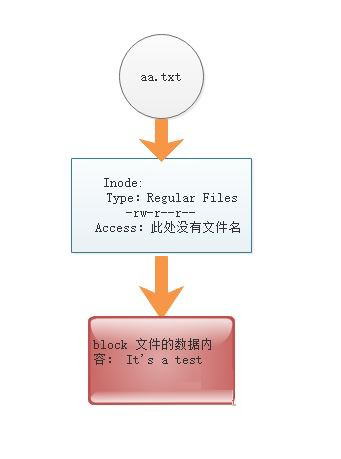 Centos的Inode和Block的相关知识