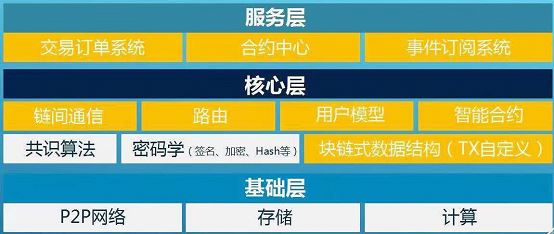 解密迅雷链独有同构多链框架 扫清开发障碍