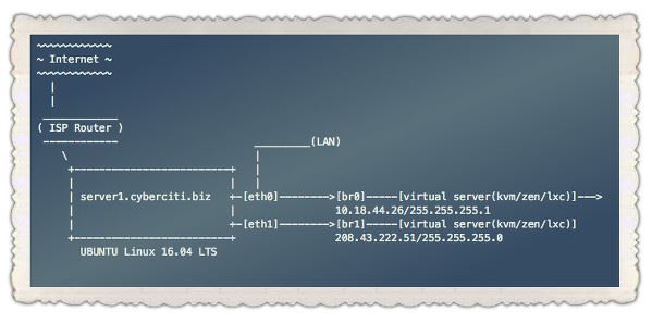 在Ubuntu上搭建网桥的方法
