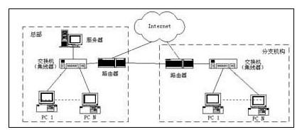 适合中小企业的组网实例分析