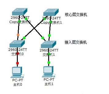思科交换机怎么采用双机热备模式?