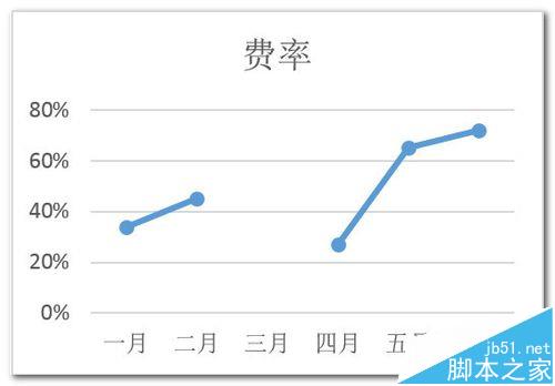 excel折线图/饼图怎么忽略数据源中的0值?