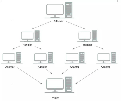 DDoS攻击原理是什么?DDoS攻击原理及防护措施介绍