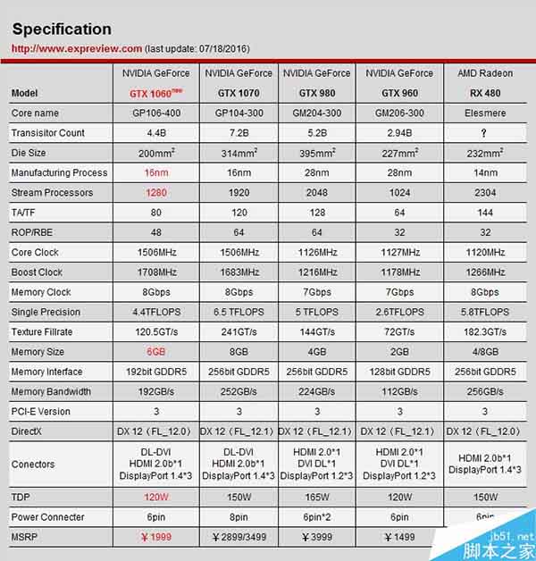 1999元主流显卡GTX 1060性能实测:完胜RX 480