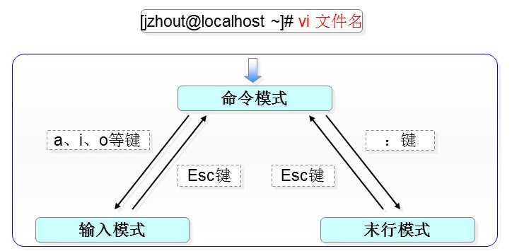 Linux学习笔记（二）：文件目录管理和VIM编辑器的使用