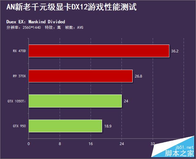 A卡玩DX12游戏怎么样？新老千元级显卡DX12性能全面评测