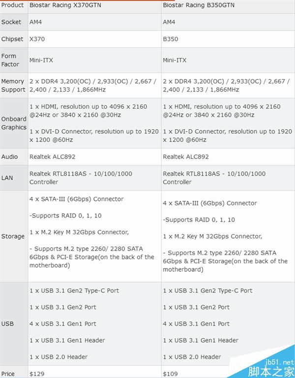 映泰公布首款AM4接口mini-ITX X370主板售价和详细规格