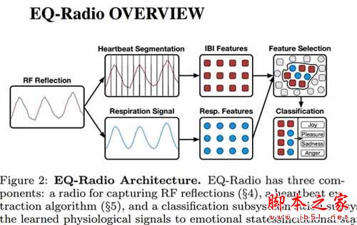WiFi无线信号如何变身"情绪分析师" EQ-Radio情绪智能分析