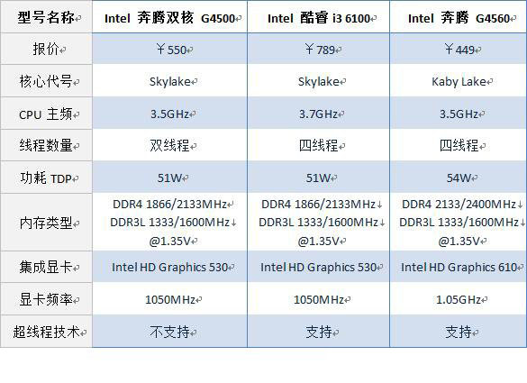 奔腾G4500和AMDFX4300哪个好？intel G4500与AMD FX4300跑分成绩对比图解
