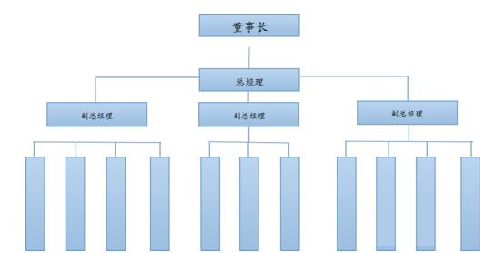 使用WPS绘制组织结构图的方法