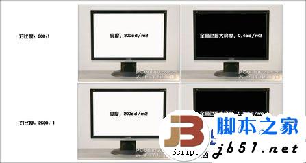 液晶显示器动态对比度是不是越大越好