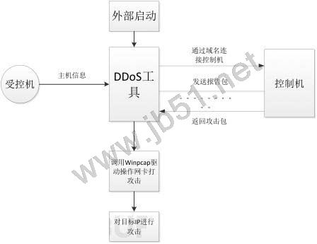 详解DDoS工具 一款流行DDoS木马工具