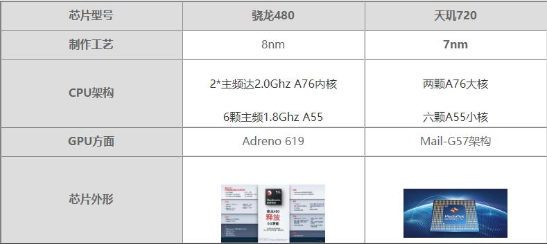 天玑720对比骁龙480哪个好 天玑720对比骁龙480评测