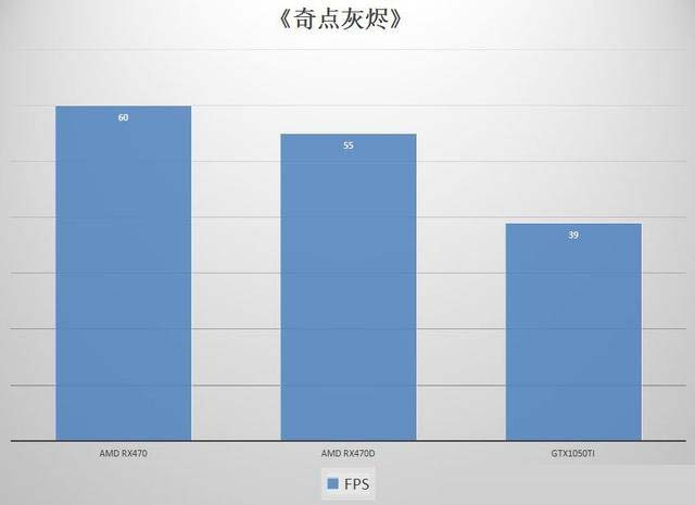 AMD RX470/RX470D和NVIDIA GTX1050Ti显卡性能对比评测图解