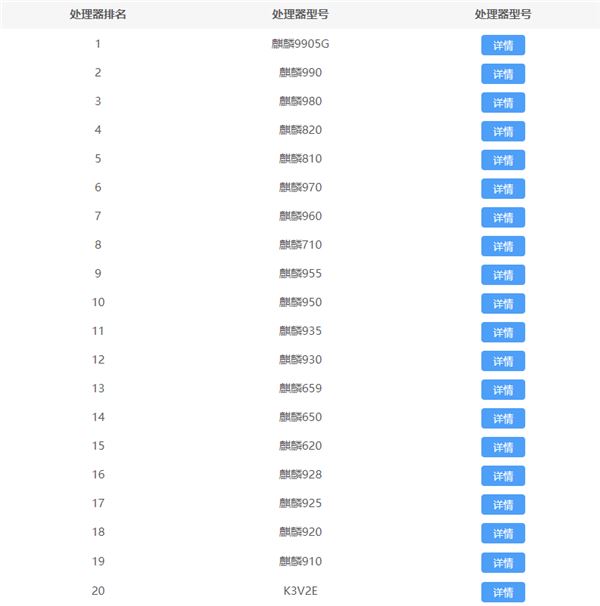 2021麒麟处理器天梯排行榜最新版 华为麒麟处理器性能排行