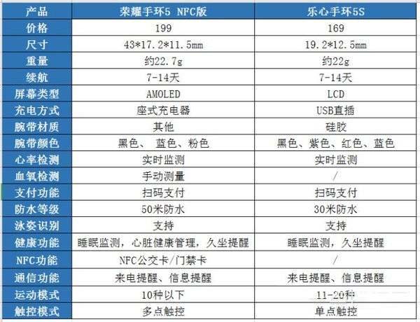 荣耀手环5对比乐心手环5S哪个值得买