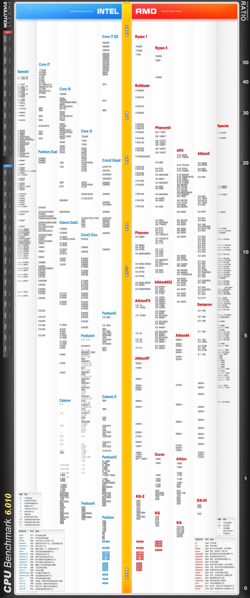 2017最新CPU天梯图 CPU性能天梯图2017年7月最新版