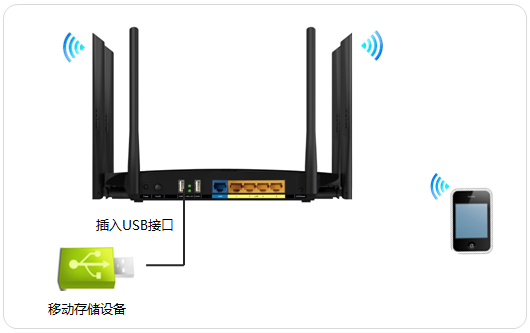 用手机访问双频路由器USB共享U盘里的资源的方法