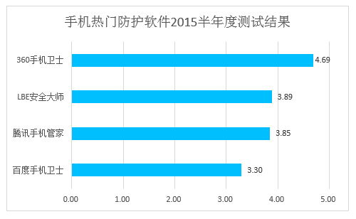 真王者到底是谁？ 2015年半年度热门手机防护软件横评