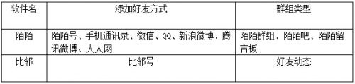 陌陌与比邻你觉得哪个好用？陌陌比邻两大交友软件对比