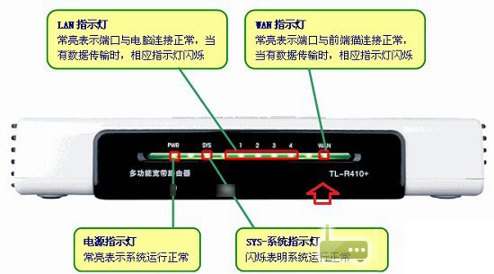路由器上的指示灯各有什么含义？无线路由器指示灯说明图解