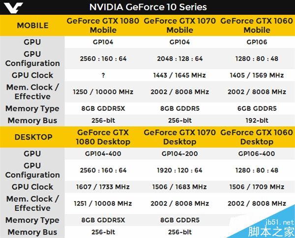 NVIDIA正式发布GTX 10系列笔记本显卡:十分优秀