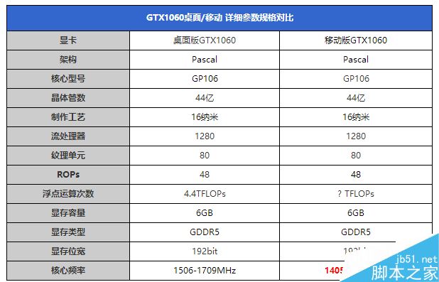 移动版GTX1060和桌面级GTX1060有多大差距?